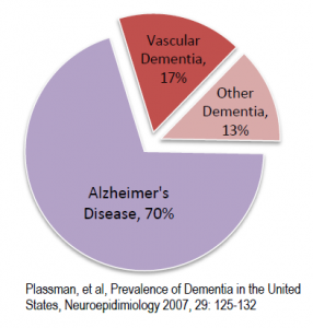 O Mal de Alzheimer constitui de 60 a 80% dos casos de demência. 